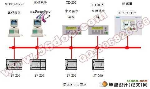 基于PLC和WinCC的空调温湿度自控系统的设计
