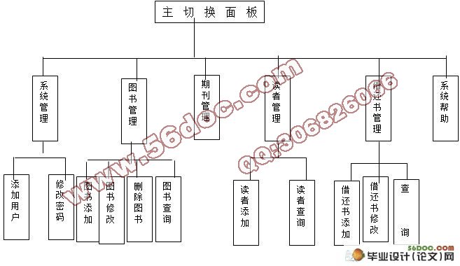 下面绘制出图书馆流通业务中借书的流程图.