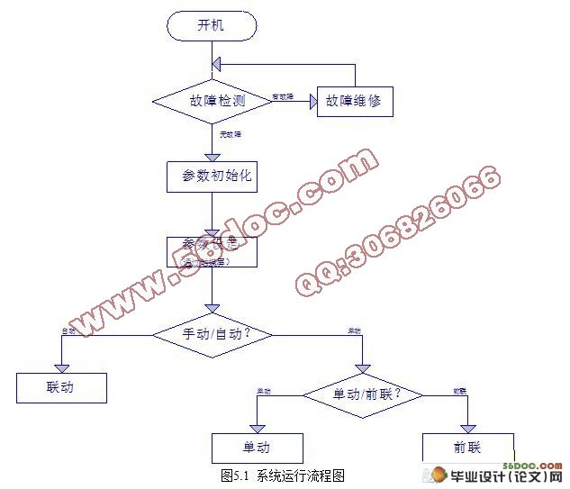 基于PLC的多单元同步驱动系统的逻辑控制