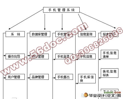 用手机信息管理系统设计(VB,Access)