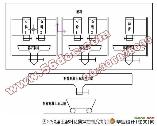 基于PLC的混凝土配料控制系统设计