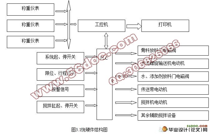 基于PLC的混凝土配料控制系统设计