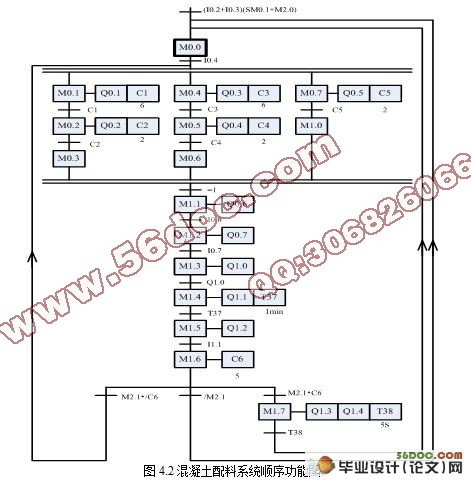基于PLC的混凝土配料控制系统设计