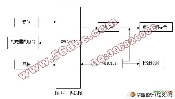 基于单片机的电热水器定时控制器的设计(含任务书,开题报告,毕业论文7000字,程序,电路图) 摘要 一个由AT89C2051编程控制LED七段数码管做显示的电热水器计时定时系统。主要有单片机AT89C2051、计时电路、按键开关组成。主要有时间显示、定时设置等功能。利用7段共阴LED作为显示器件。在此设计中共接入4个7段共阳LED显示器,用来显示时间。前2个用于显示分钟,还有后2个用于显示秒种。电热水器控制系统在加电后按选择键即可进入正常计时状态,用户可以随时校准时间并设定启动,以便控制器能够在设定的时刻