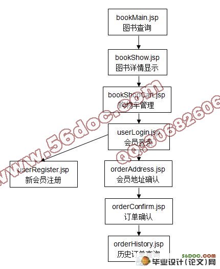 简易网上书店系统的设计