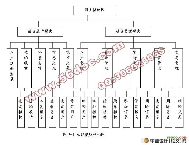 网上植物园的设计与实现(ASP,SQL2000)