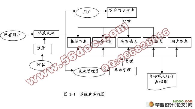 网上植物园的设计与实现(ASP,SQL2000)