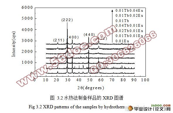 白光LED用氧化物体系的制备和光学性质