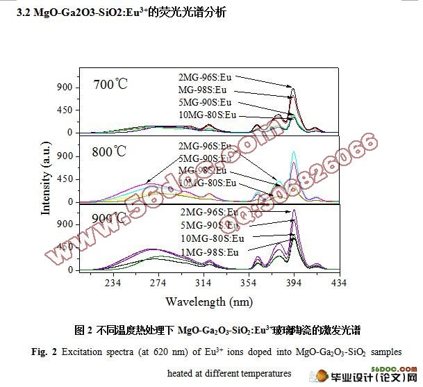 白光LED用纳米玻璃的合成和光谱特性