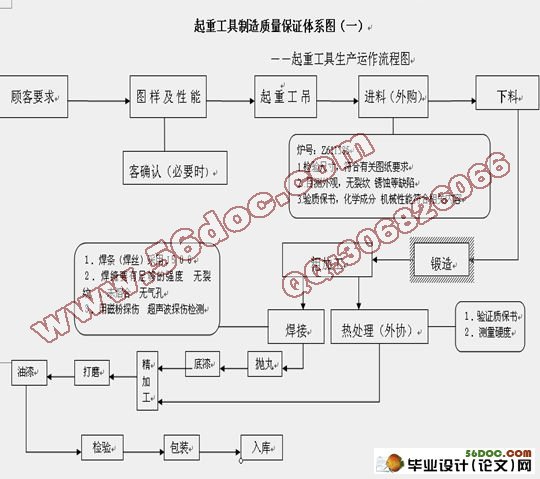 起重工具质量保证体系及其运行