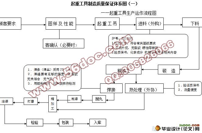 起重工具质量保证体系及其运行