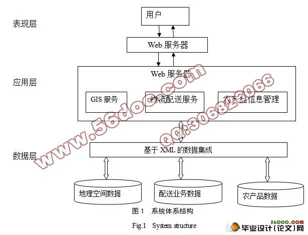 农产品物流配送系统研究与设计(附答辩记录)