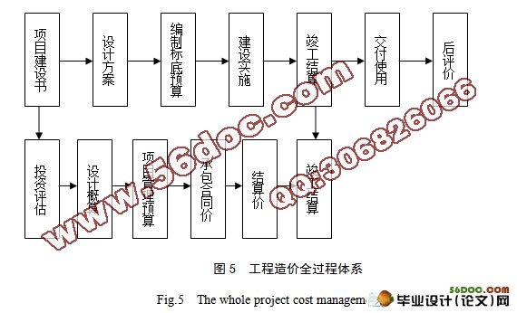工程造价全过程体系