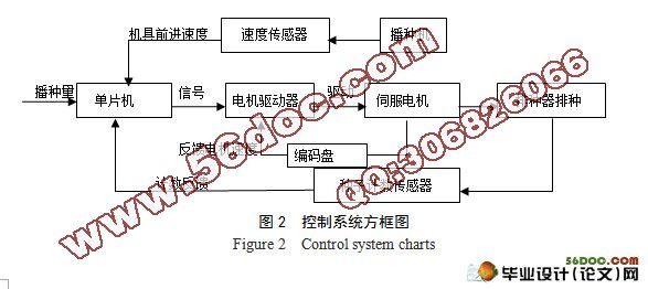 智能播种机控制系统设计(系统原理图,PCB图,程序)(16900字) 摘 要:本次设计的智能播种机控制系统采用ATMEGA128单片机作为主芯片。单片机先对增量式编码盘采集的信号进行分析处理得到机具的速度,然后根据所建立的数学模型,通过算法编程控制伺服电机的转速来实现智能播种,其中为了精准播种还设计两个反馈系统:伺服电机转速的反馈和实际播种量的反馈。同时还设计了1x4的独立键盘进行不同参数的设置和LCD1602显示模块,增强了系统的可操作性和人性化。 关键词:ATMEGA128;编码盘;数学建模;光纤传感