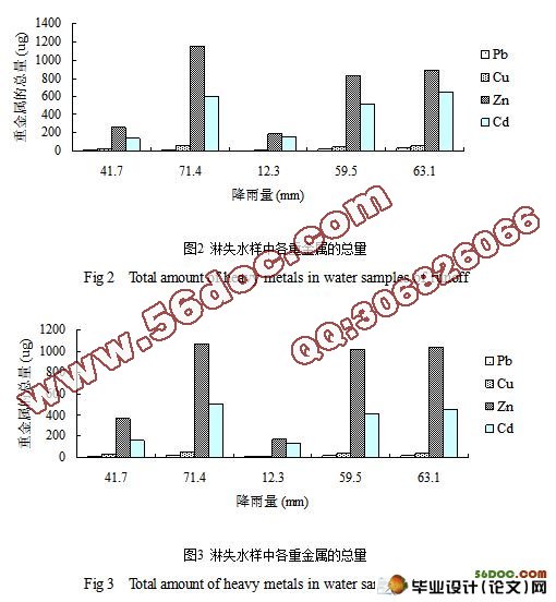 自然降雨对土壤中重金属淋溶的影响研究
