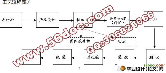 某机械加工项目环境影响评价