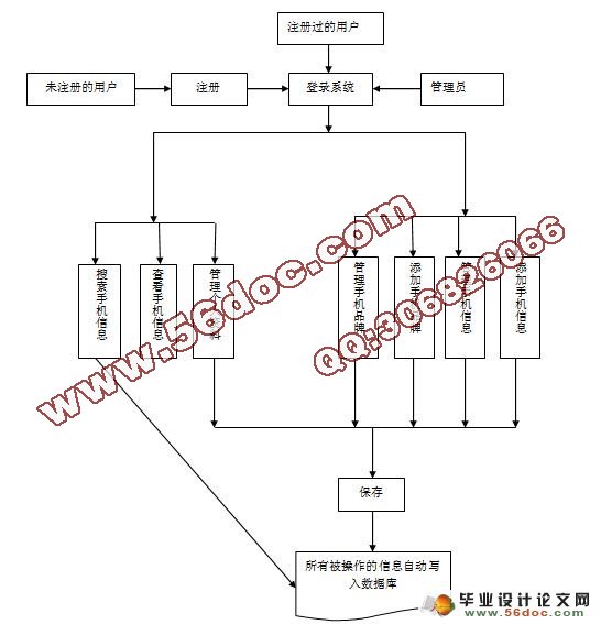 品牌手机实时分类管理系统的设计与实现(MyEclipse,MySQL)