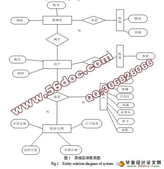 学生宿舍资产管理系统的设计与实现(MyEclipse,Jcreator,Oracle)(附答辩)(含选题审批表,任务书,开题报告,中期检查表,毕业论文说明书8500字,答辩记录,程序代码,Oracle数据库) 摘 要:为了解决学生宿舍资产管理中存在的问题,采用了Java动态网页技术,以 MyEclipse和Jcreator为前台开发工具,以 Oracle作为后台数据库,并以Tomcat为Web服务器,按照软件工程的规范设计了一套基于B/S结构的学生宿舍资产管理系统。系统实现了学生宿舍资产的检索、上传、下载