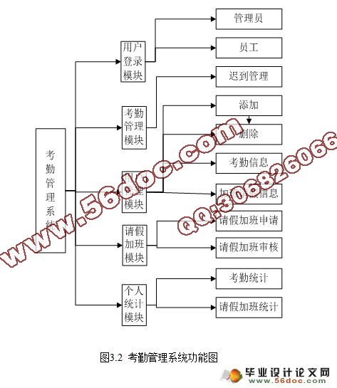 基于RFID的考勤管理系统的设计与实现