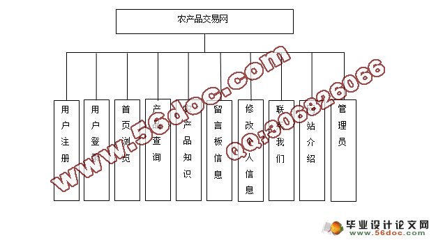 基于PHP农产品交易网的设计与实现(MySQL)(含录像)