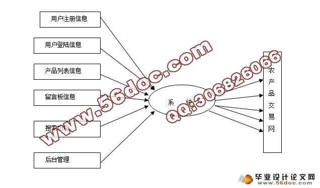 基于PHP农产品交易网的设计与实现(MySQL)(含录像)
