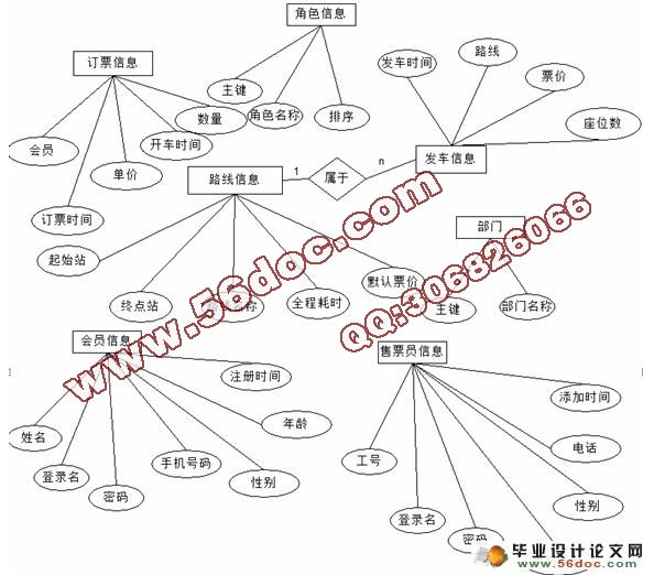 网上汽车客运售票系统的设计与实现)(含录像)