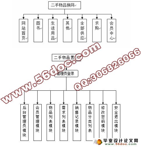 基于ASP.NET校园二手物品交易网站的设计与实现