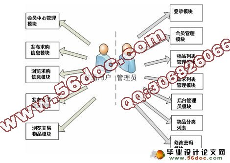 基于ASP.NET校园二手物品交易网站的设计与实现