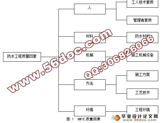 如何做好平屋面防水工程施工质量控制
