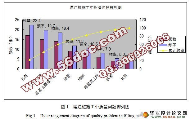 灌注桩施工中质量问题排列图