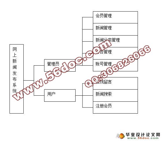 社区新闻发布系统的设计与实现