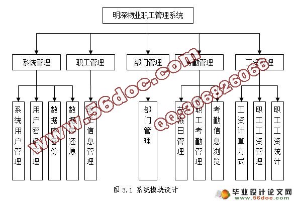 明深物业公司职工信息管理系统的设计与实现(VC++,SQL2005)