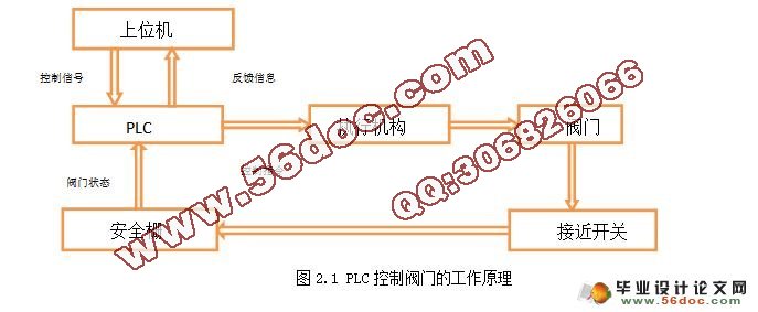 基于PLC的数字阀门的控制