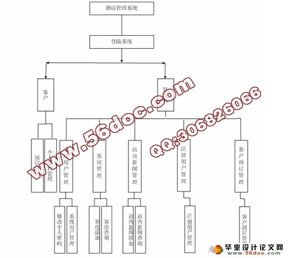 基于PHP连锁酒店预订系统的设计与实现(MySQL)(含录像)