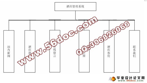 基于PHP连锁酒店预订系统的设计与实现(MySQL)(含录像)