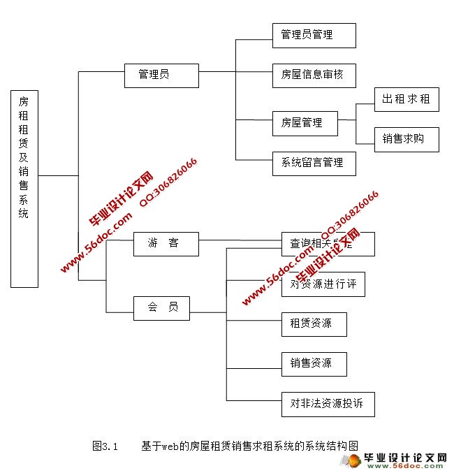 基于WEB的房屋租赁销售求租系统的设计(MySQL)