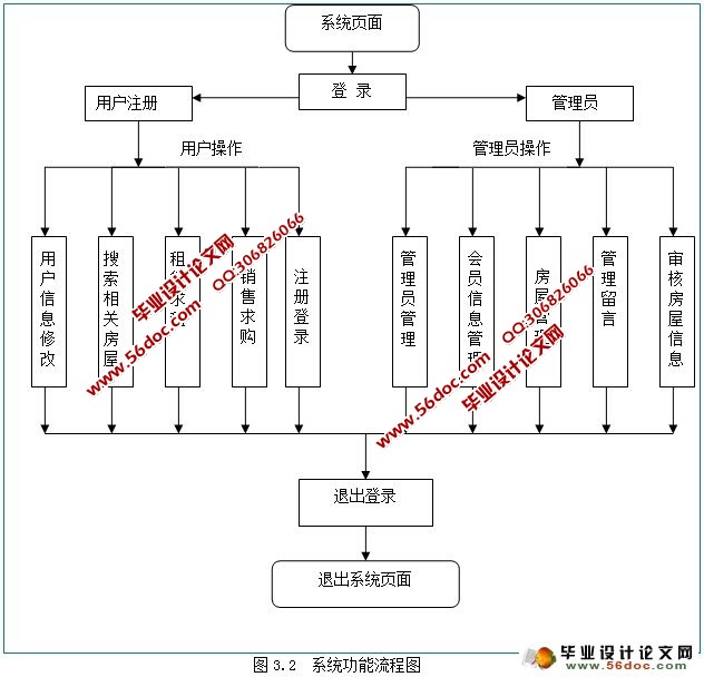基于WEB的房屋租赁销售求租系统的设计(MySQL)