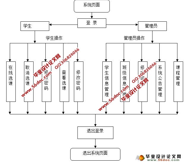 基于PHP选课管理系统的设计与实现(MySQL)