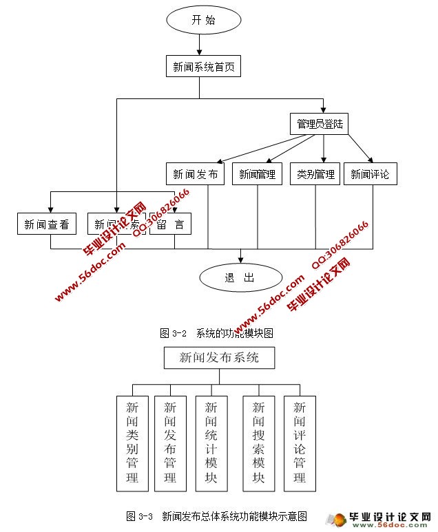 新闻发布系统的设计与实现(JSP,Oracle)