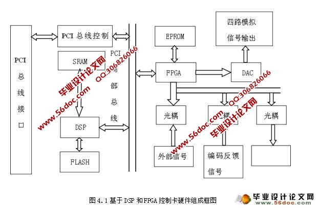 ˶ƹ켣(DSP+FPGA,VC++)