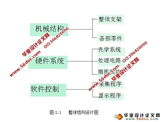 表面粗糙度的激光检测系统设计(CAD,proe三维,电路图)(毕业论文24900字,cad图7张,proe三维图,答辩PPT) 摘要 随着现代科学技术的进步和发展,各种超精度加工技术的出现,高质量表面加工得以实现,从而对表面粗糙度的测量提出了越来越高的要求。激光粗糙度检测系统与传统式测量仪相比,原理直观,结构简单,数据处理方便。因此,表面粗糙度的激光检测方法必将成为主要的表面粗糙度检测方法之一,发挥着越来越大的作用。 本文将从光学、机械、电路三个方面着手设计一种表面粗糙度的激光检测系统,真正实现光机电一体