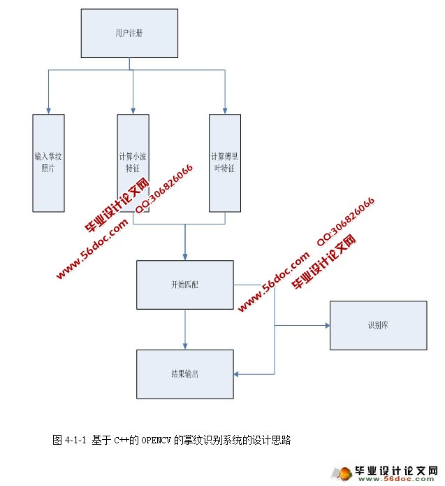 C++OPENCVͼ֤ϵͳ(VS,SQL)