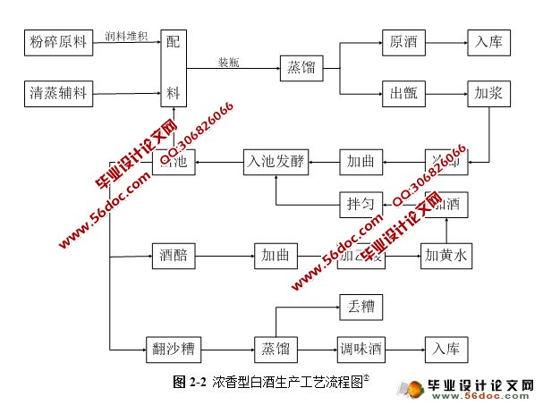 浓香型与酱香型白酒工艺及优化调控研究