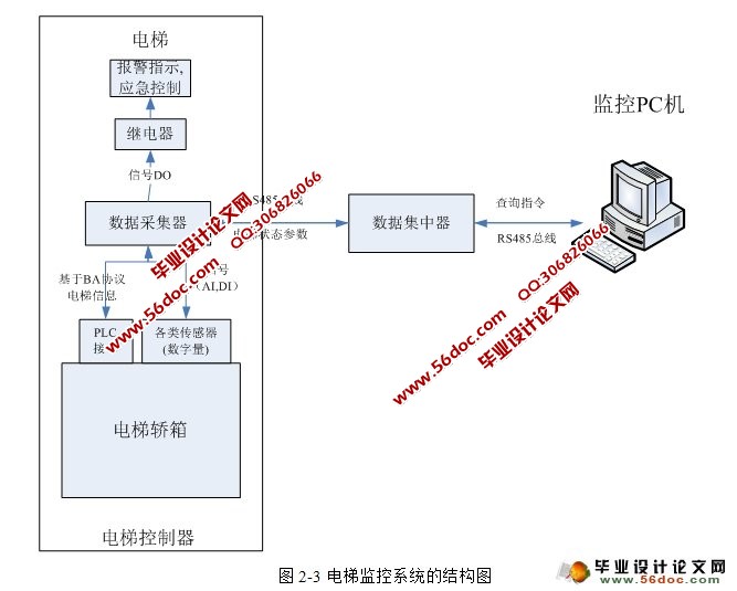 电梯监控系统现场监控平台设计