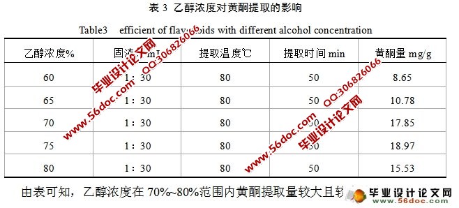 桑树皮中黄酮的提取及含量分析