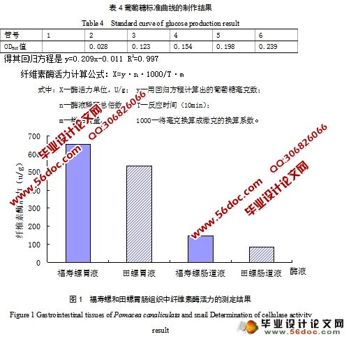 福寿螺消化酶活性对其在浏阳河分布影响的初步研究