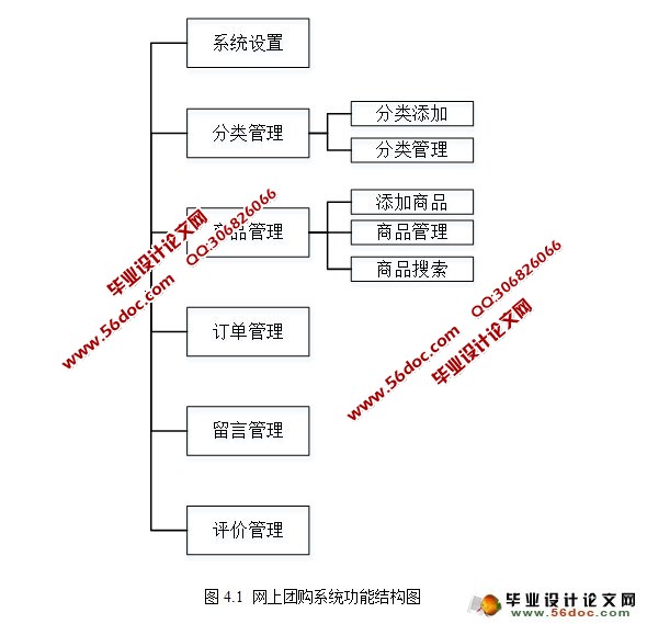 团购网站的设计与实现(PHP,MySQL)