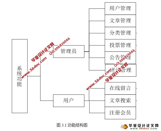 基于Struts技术的文章管理系统的设计(MySQL)