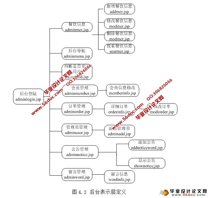 基于JSP网上订餐管理系统的设计与实现(MySQL)