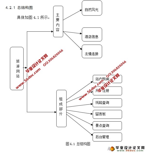 旅游网站的设计与实现(PHP,MySQL)